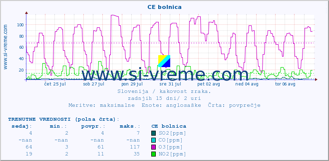 POVPREČJE :: CE bolnica :: SO2 | CO | O3 | NO2 :: zadnji mesec / 2 uri.