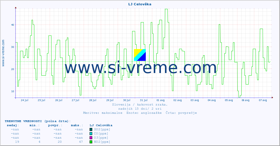 POVPREČJE :: LJ Celovška :: SO2 | CO | O3 | NO2 :: zadnji mesec / 2 uri.