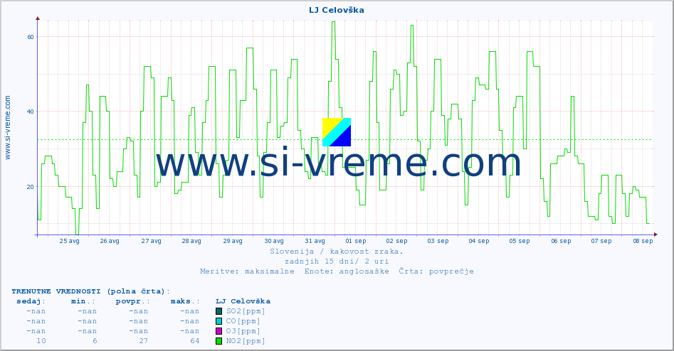 POVPREČJE :: LJ Celovška :: SO2 | CO | O3 | NO2 :: zadnji mesec / 2 uri.