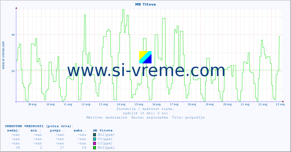 POVPREČJE :: MB Titova :: SO2 | CO | O3 | NO2 :: zadnji mesec / 2 uri.