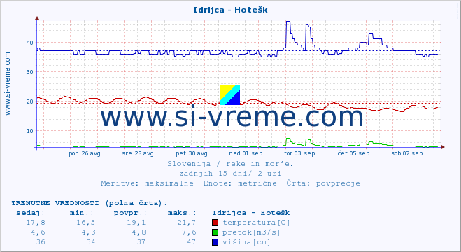 POVPREČJE :: Idrijca - Hotešk :: temperatura | pretok | višina :: zadnji mesec / 2 uri.