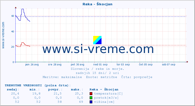 POVPREČJE :: Reka - Škocjan :: temperatura | pretok | višina :: zadnji mesec / 2 uri.