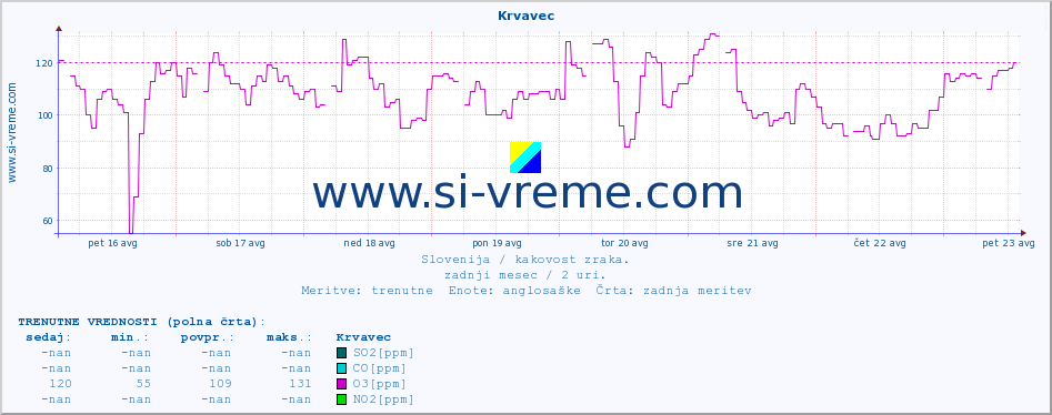 POVPREČJE :: Krvavec :: SO2 | CO | O3 | NO2 :: zadnji mesec / 2 uri.