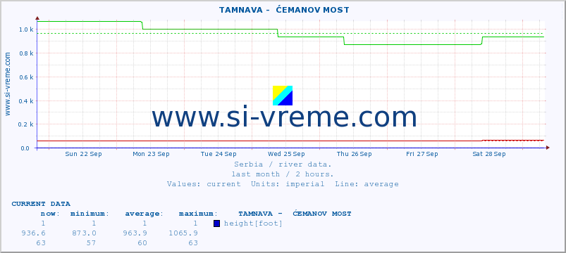  ::  TAMNAVA -  ĆEMANOV MOST :: height |  |  :: last month / 2 hours.