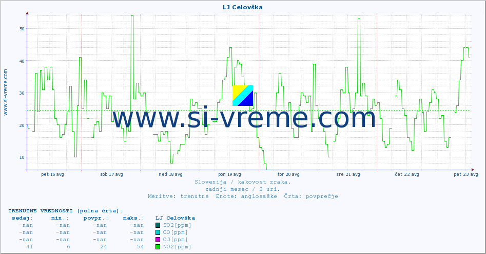 POVPREČJE :: LJ Celovška :: SO2 | CO | O3 | NO2 :: zadnji mesec / 2 uri.