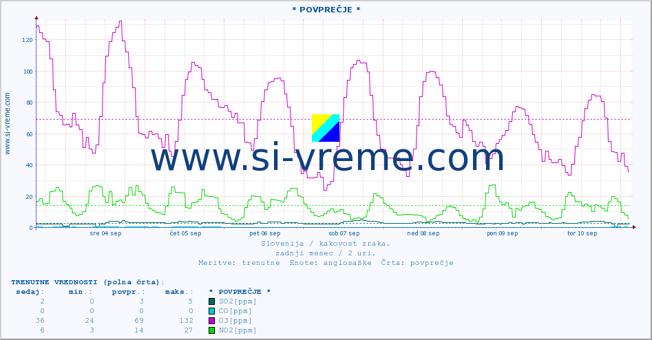 POVPREČJE :: * POVPREČJE * :: SO2 | CO | O3 | NO2 :: zadnji mesec / 2 uri.