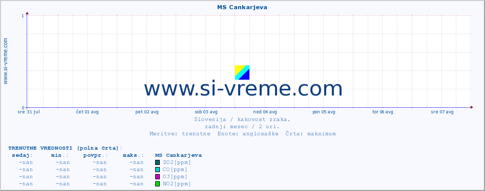 POVPREČJE :: MS Cankarjeva :: SO2 | CO | O3 | NO2 :: zadnji mesec / 2 uri.