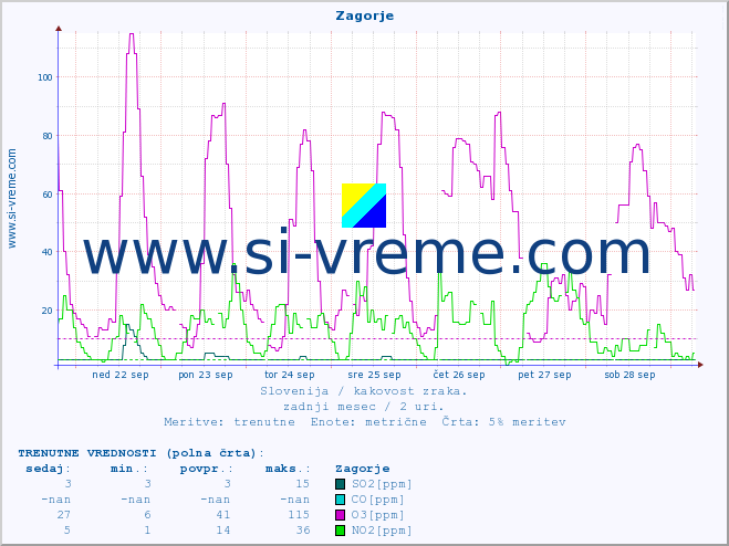 POVPREČJE :: Zagorje :: SO2 | CO | O3 | NO2 :: zadnji mesec / 2 uri.