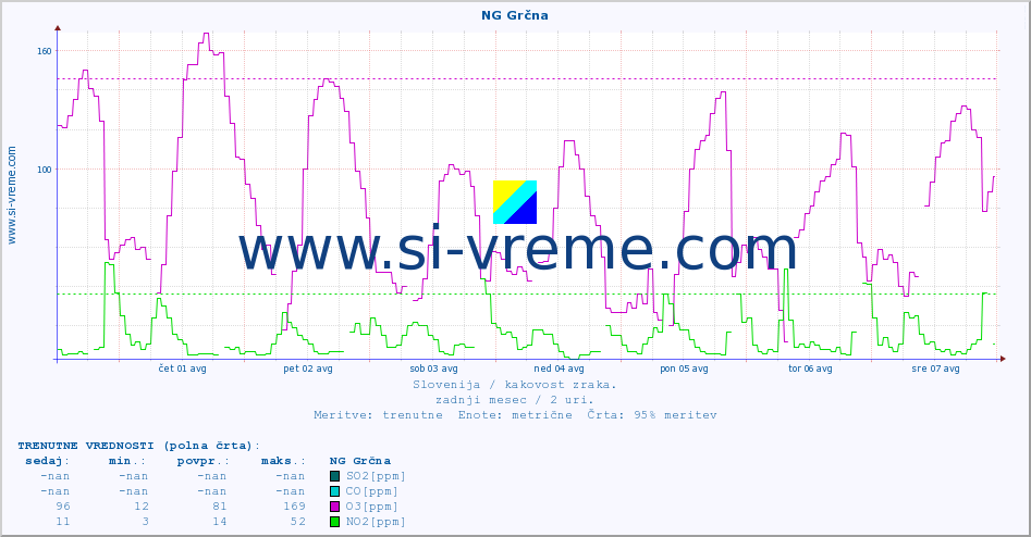 POVPREČJE :: NG Grčna :: SO2 | CO | O3 | NO2 :: zadnji mesec / 2 uri.
