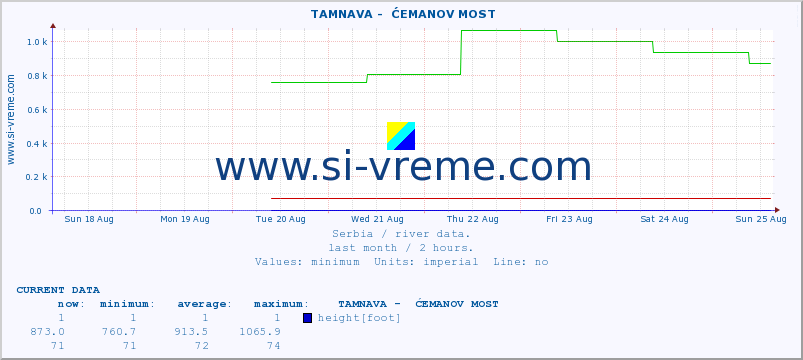  ::  TAMNAVA -  ĆEMANOV MOST :: height |  |  :: last month / 2 hours.