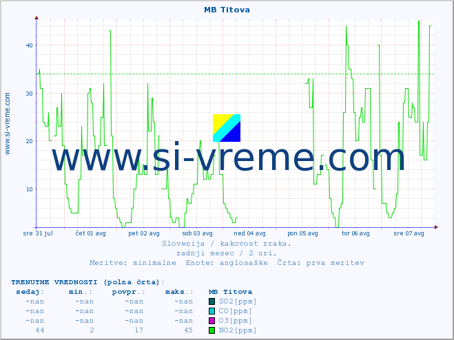 POVPREČJE :: MB Titova :: SO2 | CO | O3 | NO2 :: zadnji mesec / 2 uri.