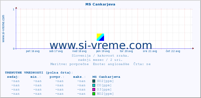 POVPREČJE :: MS Cankarjeva :: SO2 | CO | O3 | NO2 :: zadnji mesec / 2 uri.