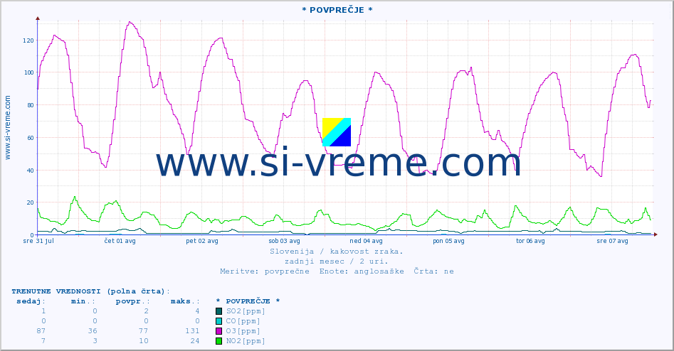 POVPREČJE :: * POVPREČJE * :: SO2 | CO | O3 | NO2 :: zadnji mesec / 2 uri.