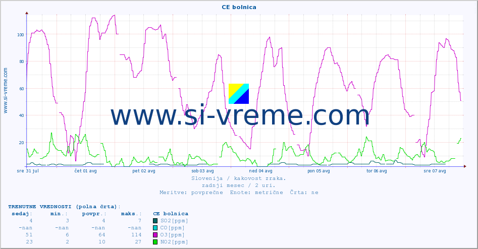 POVPREČJE :: CE bolnica :: SO2 | CO | O3 | NO2 :: zadnji mesec / 2 uri.