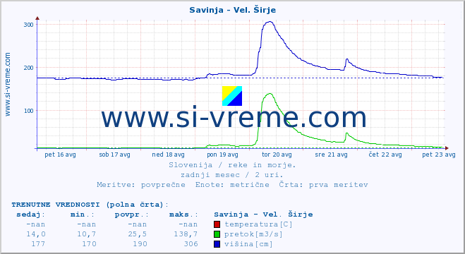 POVPREČJE :: Savinja - Vel. Širje :: temperatura | pretok | višina :: zadnji mesec / 2 uri.