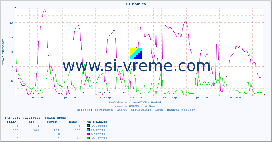 POVPREČJE :: CE bolnica :: SO2 | CO | O3 | NO2 :: zadnji mesec / 2 uri.