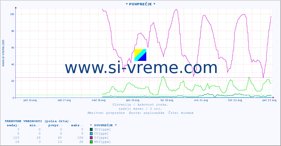POVPREČJE :: * POVPREČJE * :: SO2 | CO | O3 | NO2 :: zadnji mesec / 2 uri.
