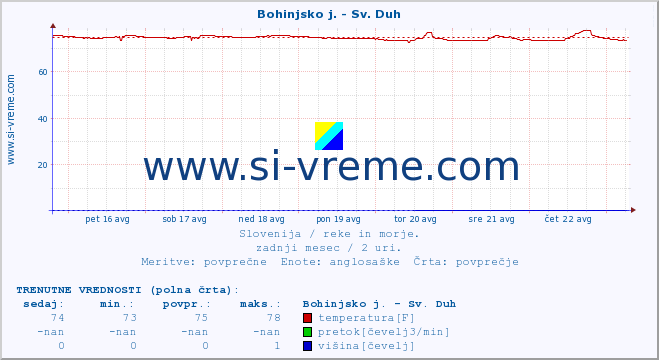 POVPREČJE :: Bohinjsko j. - Sv. Duh :: temperatura | pretok | višina :: zadnji mesec / 2 uri.