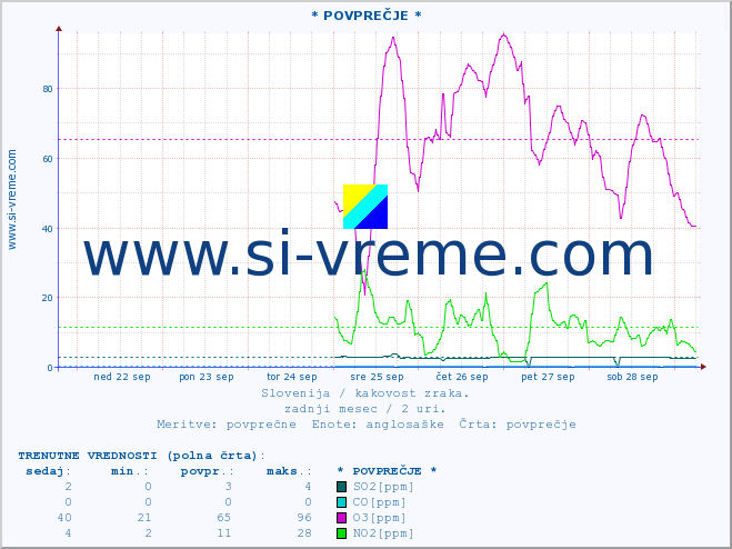 POVPREČJE :: * POVPREČJE * :: SO2 | CO | O3 | NO2 :: zadnji mesec / 2 uri.