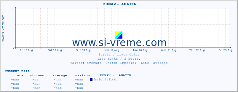  ::  DUNAV -  APATIN :: height |  |  :: last month / 2 hours.