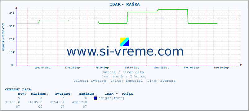  ::  IBAR -  RAŠKA :: height |  |  :: last month / 2 hours.