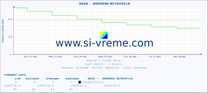  ::  SAVA -  SREMSKA MITROVICA :: height |  |  :: last month / 2 hours.