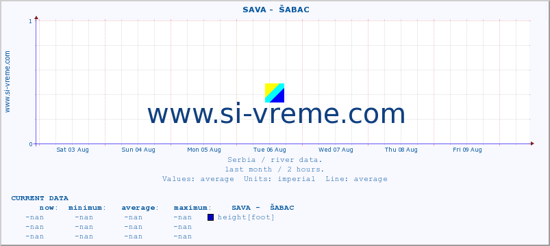  ::  SAVA -  ŠABAC :: height |  |  :: last month / 2 hours.