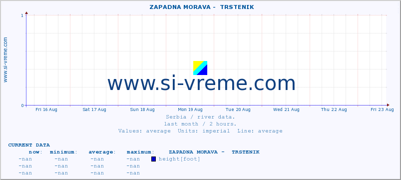  ::  ZAPADNA MORAVA -  TRSTENIK :: height |  |  :: last month / 2 hours.