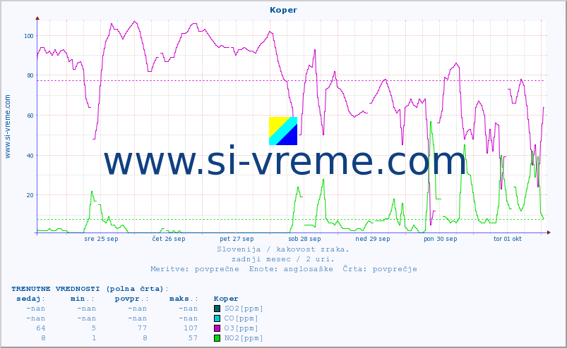 POVPREČJE :: Koper :: SO2 | CO | O3 | NO2 :: zadnji mesec / 2 uri.