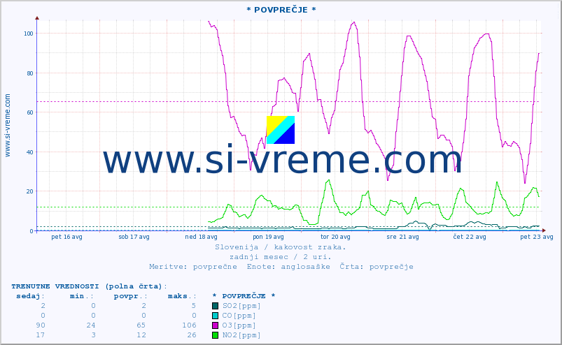 POVPREČJE :: * POVPREČJE * :: SO2 | CO | O3 | NO2 :: zadnji mesec / 2 uri.