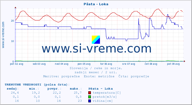 POVPREČJE :: Pšata - Loka :: temperatura | pretok | višina :: zadnji mesec / 2 uri.