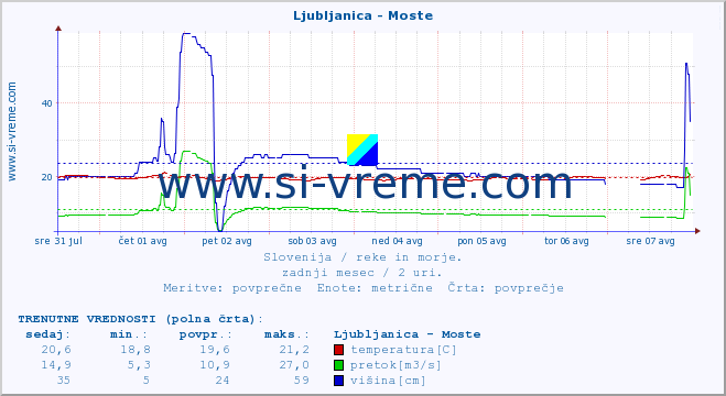 POVPREČJE :: Ljubljanica - Moste :: temperatura | pretok | višina :: zadnji mesec / 2 uri.