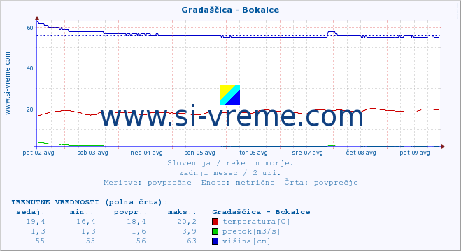 POVPREČJE :: Gradaščica - Bokalce :: temperatura | pretok | višina :: zadnji mesec / 2 uri.