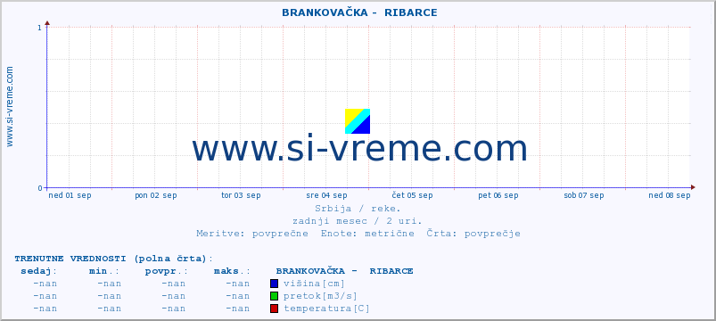 POVPREČJE ::  BRANKOVAČKA -  RIBARCE :: višina | pretok | temperatura :: zadnji mesec / 2 uri.