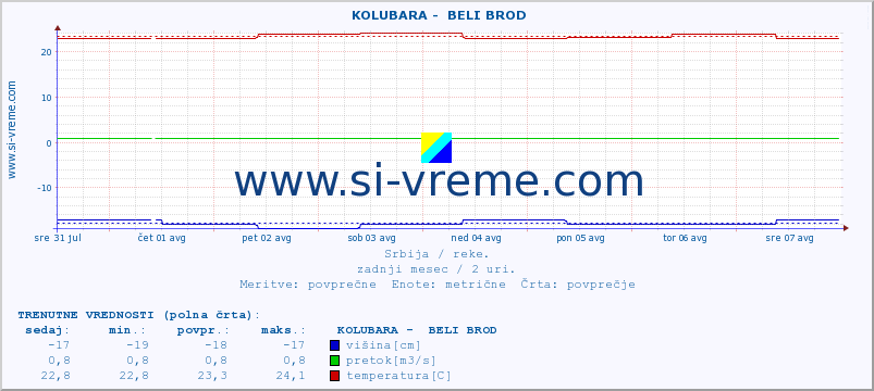 POVPREČJE ::  KOLUBARA -  BELI BROD :: višina | pretok | temperatura :: zadnji mesec / 2 uri.