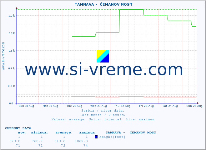  ::  TAMNAVA -  ĆEMANOV MOST :: height |  |  :: last month / 2 hours.