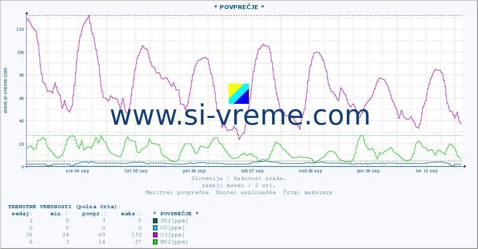 POVPREČJE :: * POVPREČJE * :: SO2 | CO | O3 | NO2 :: zadnji mesec / 2 uri.