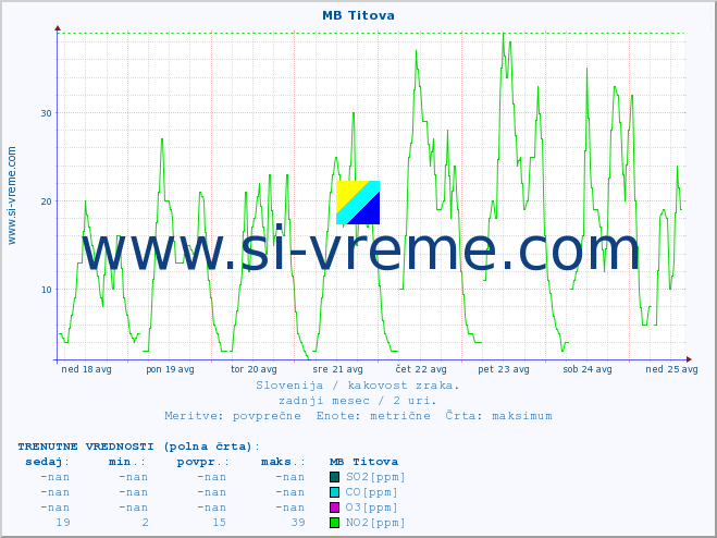 POVPREČJE :: MB Titova :: SO2 | CO | O3 | NO2 :: zadnji mesec / 2 uri.