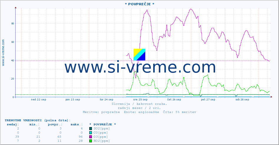 POVPREČJE :: * POVPREČJE * :: SO2 | CO | O3 | NO2 :: zadnji mesec / 2 uri.
