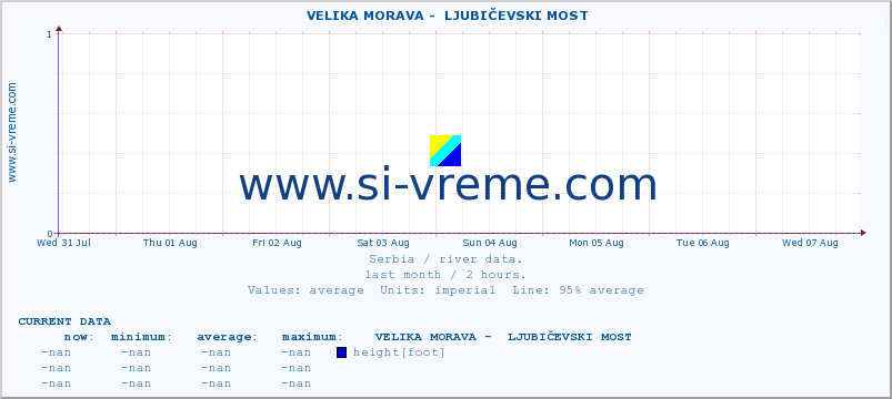  ::  VELIKA MORAVA -  LJUBIČEVSKI MOST :: height |  |  :: last month / 2 hours.