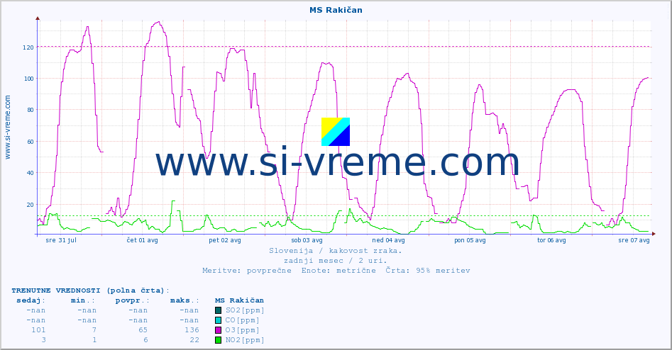 POVPREČJE :: MS Rakičan :: SO2 | CO | O3 | NO2 :: zadnji mesec / 2 uri.