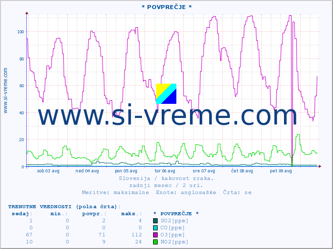 POVPREČJE :: * POVPREČJE * :: SO2 | CO | O3 | NO2 :: zadnji mesec / 2 uri.