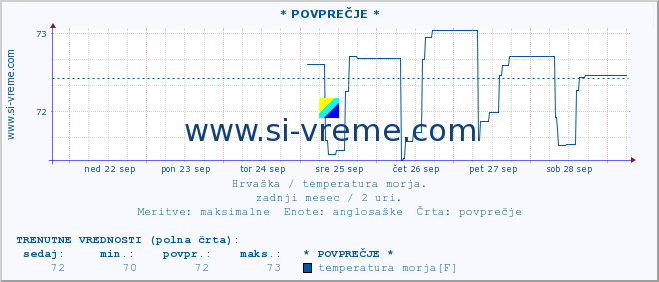 POVPREČJE :: * POVPREČJE * :: temperatura morja :: zadnji mesec / 2 uri.