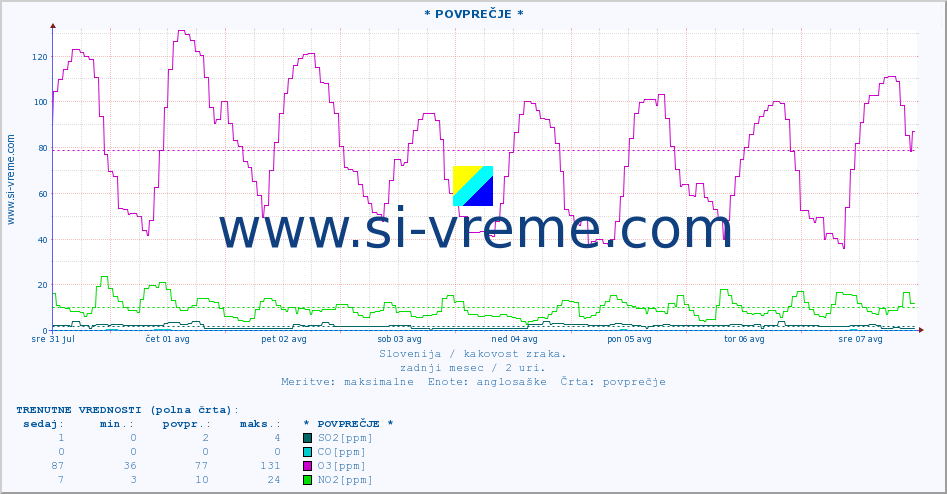 POVPREČJE :: * POVPREČJE * :: SO2 | CO | O3 | NO2 :: zadnji mesec / 2 uri.
