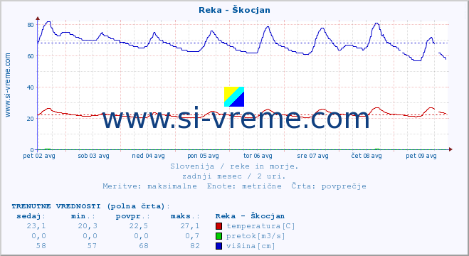 POVPREČJE :: Reka - Škocjan :: temperatura | pretok | višina :: zadnji mesec / 2 uri.