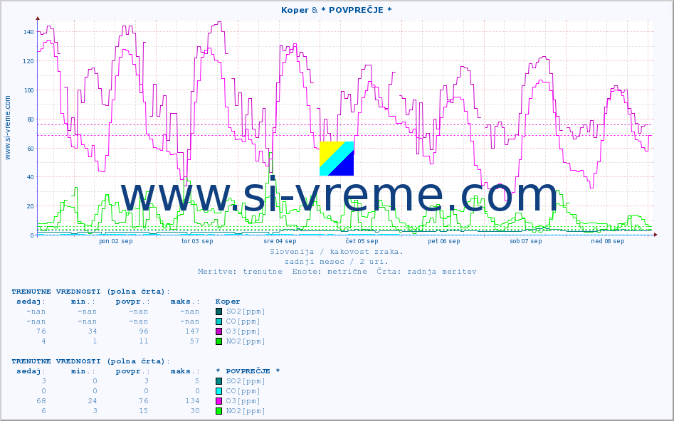 POVPREČJE :: Koper & * POVPREČJE * :: SO2 | CO | O3 | NO2 :: zadnji mesec / 2 uri.