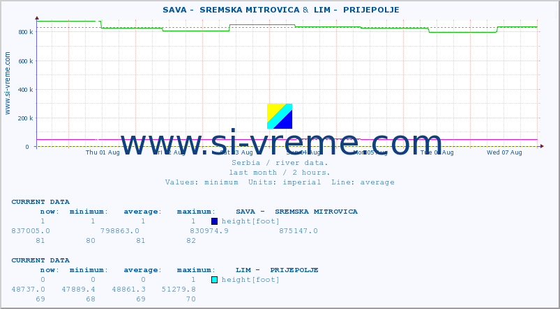  ::  SAVA -  SREMSKA MITROVICA &  LIM -  PRIJEPOLJE :: height |  |  :: last month / 2 hours.