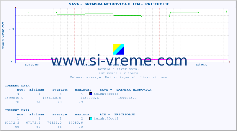 ::  SAVA -  SREMSKA MITROVICA &  LIM -  PRIJEPOLJE :: height |  |  :: last month / 2 hours.