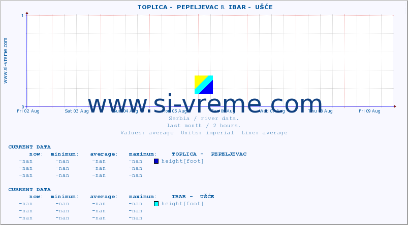  ::  TOPLICA -  PEPELJEVAC &  IBAR -  UŠĆE :: height |  |  :: last month / 2 hours.