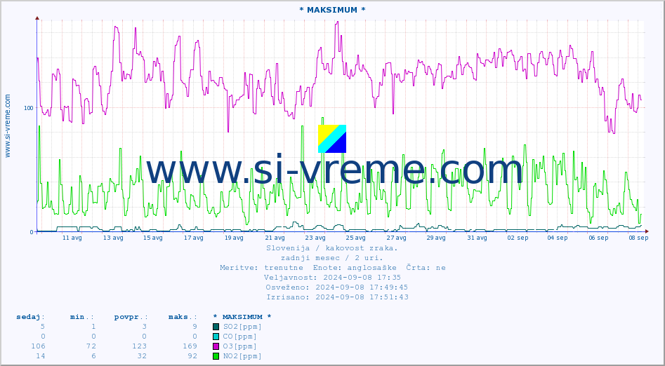 POVPREČJE :: * MAKSIMUM * :: SO2 | CO | O3 | NO2 :: zadnji mesec / 2 uri.